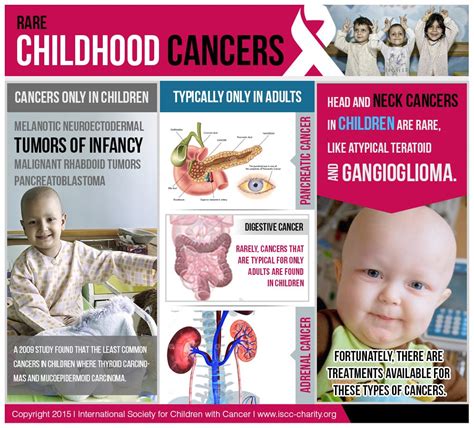 what is the best children's cancer charity